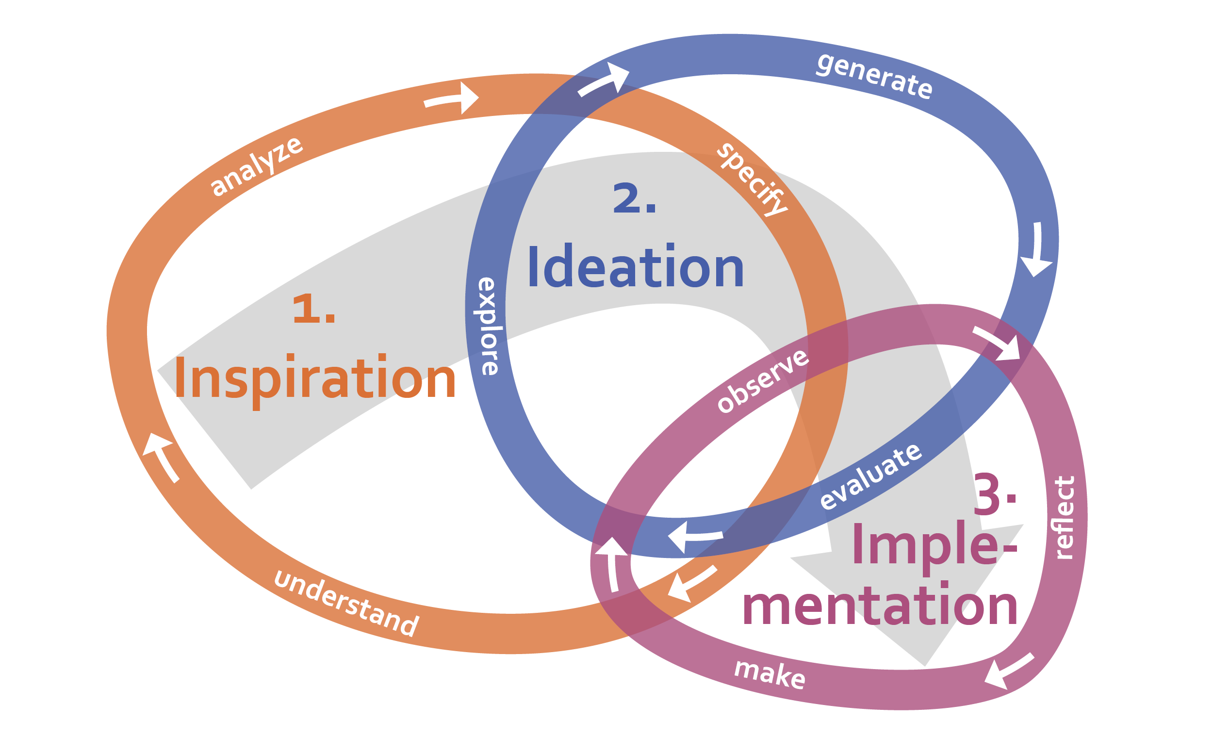 Design process inspired by the human centred design process by IDEO